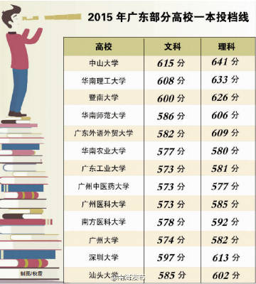 广东省2017一本线广东省2017年一本线分析及其影响