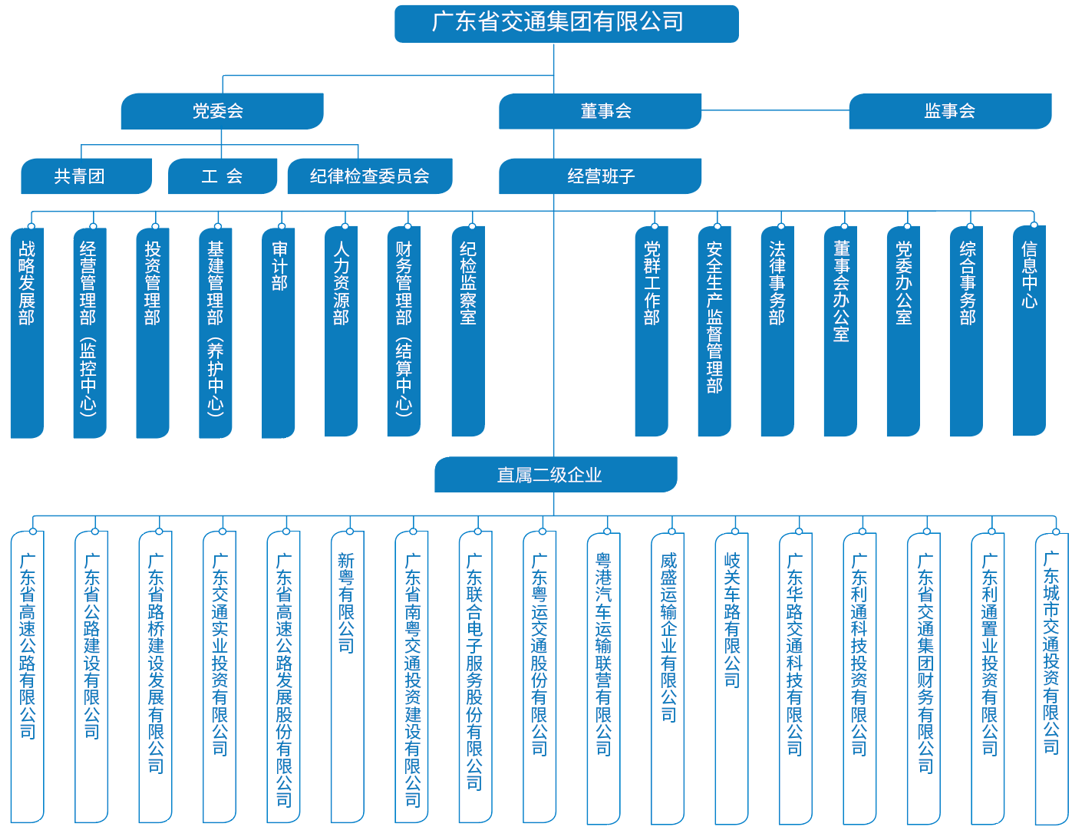 广东省交通集团招聘广东省交通集团招聘启事——探寻未来交通领袖的起点