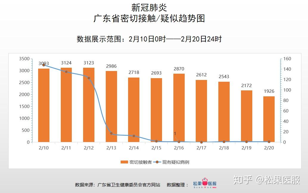 近日广东省疫情数据广东省疫情数据近日分析